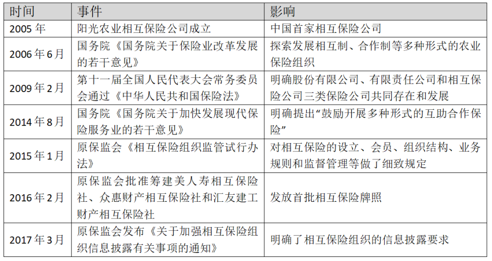 变局还是出路：网络互助的保险化与相互保险的互助化