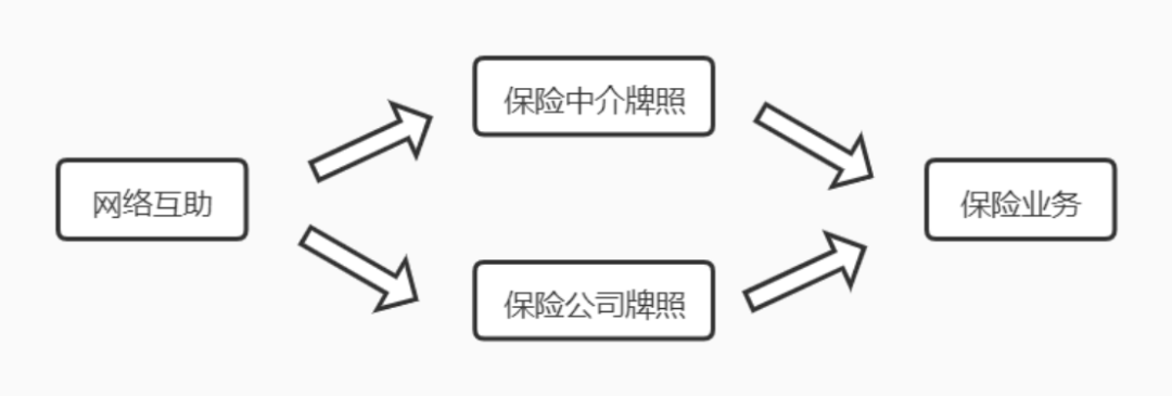 变局还是出路：网络互助的保险化与相互保险的互助化