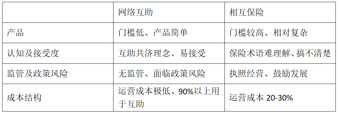 变局还是出路：网络互助的保险化与相互保险的互助化