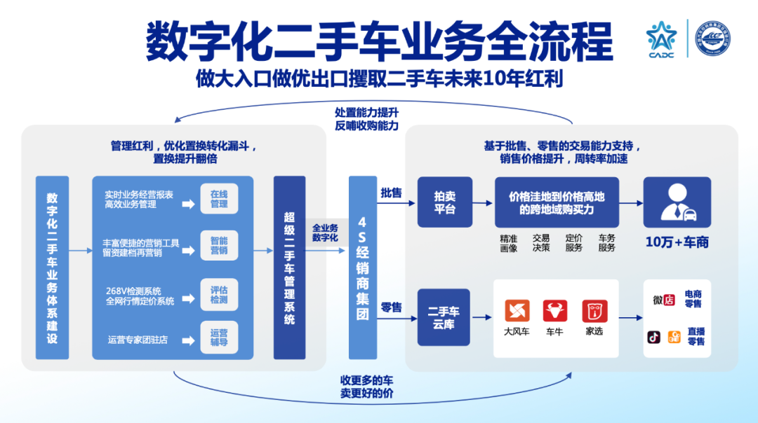 二手车行业等待Shopify