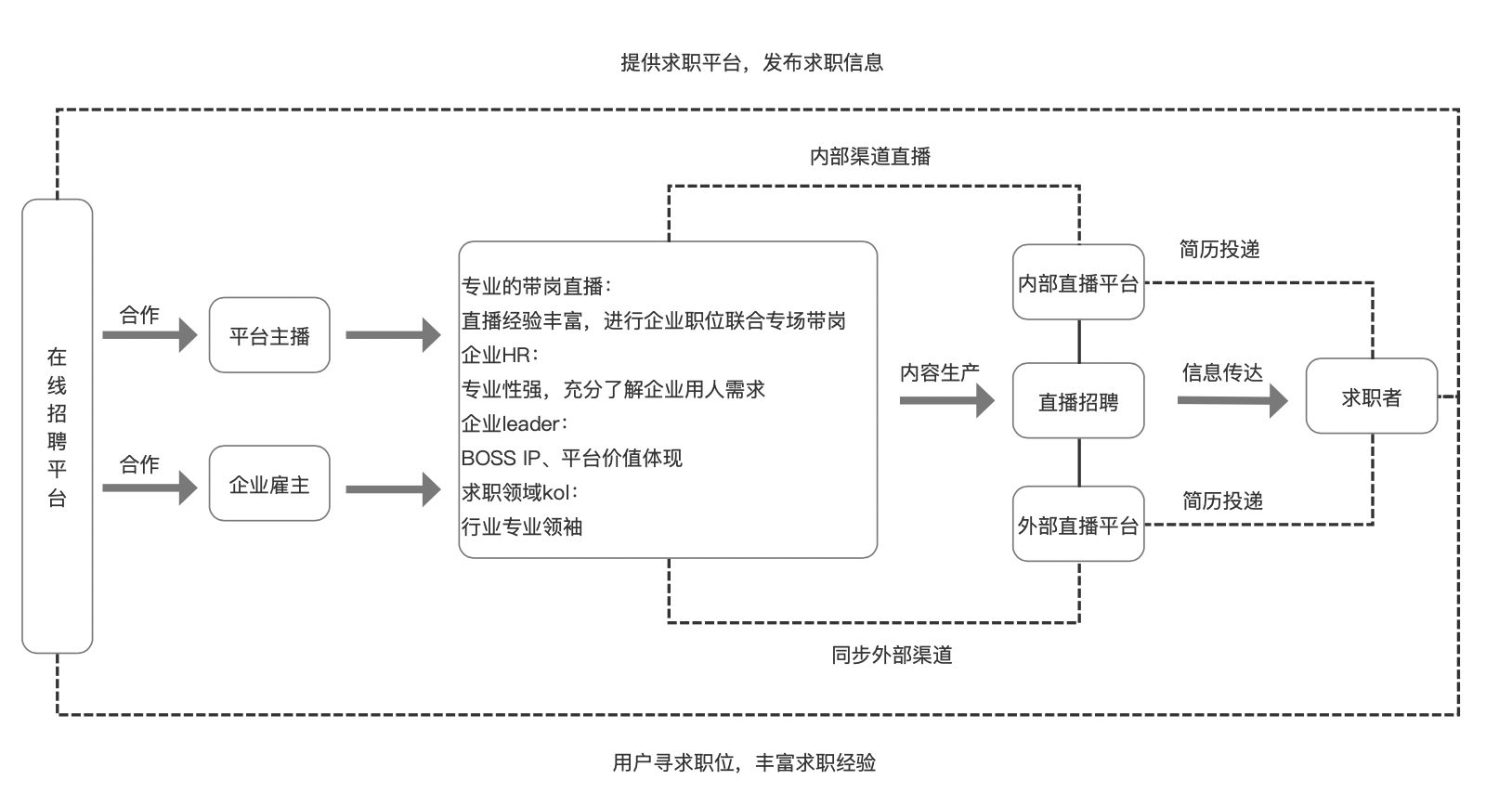 直播招聘，搭建多渠道平台内容建设