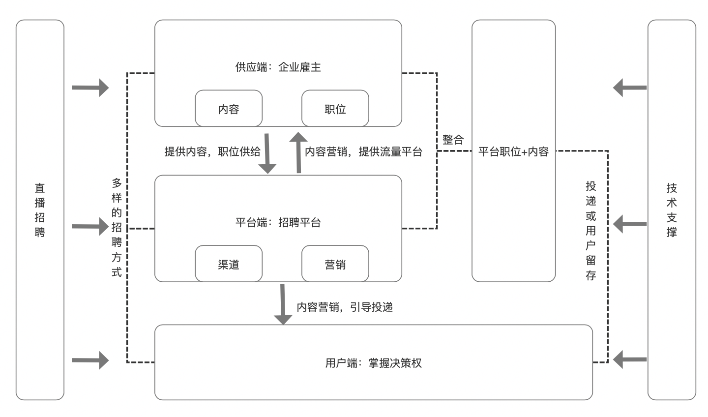 直播招聘，搭建多渠道平台内容建设