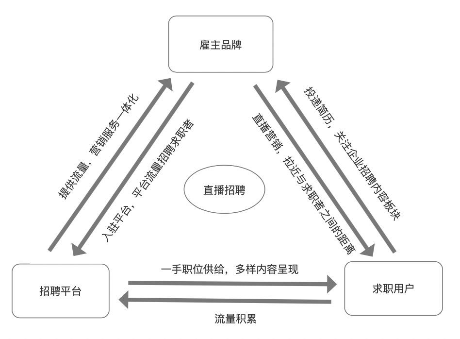 直播招聘，搭建多渠道平台内容建设