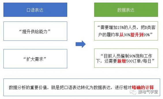 31 数据分析不落地？一个案例教会你！