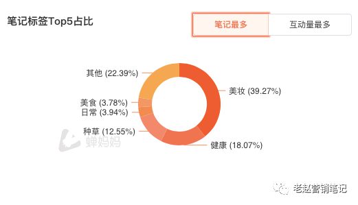 791 品牌如何利用数据分析进行小红书平台的精准投放？