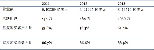 详解聚美优品招股书，盈利背后三大关键