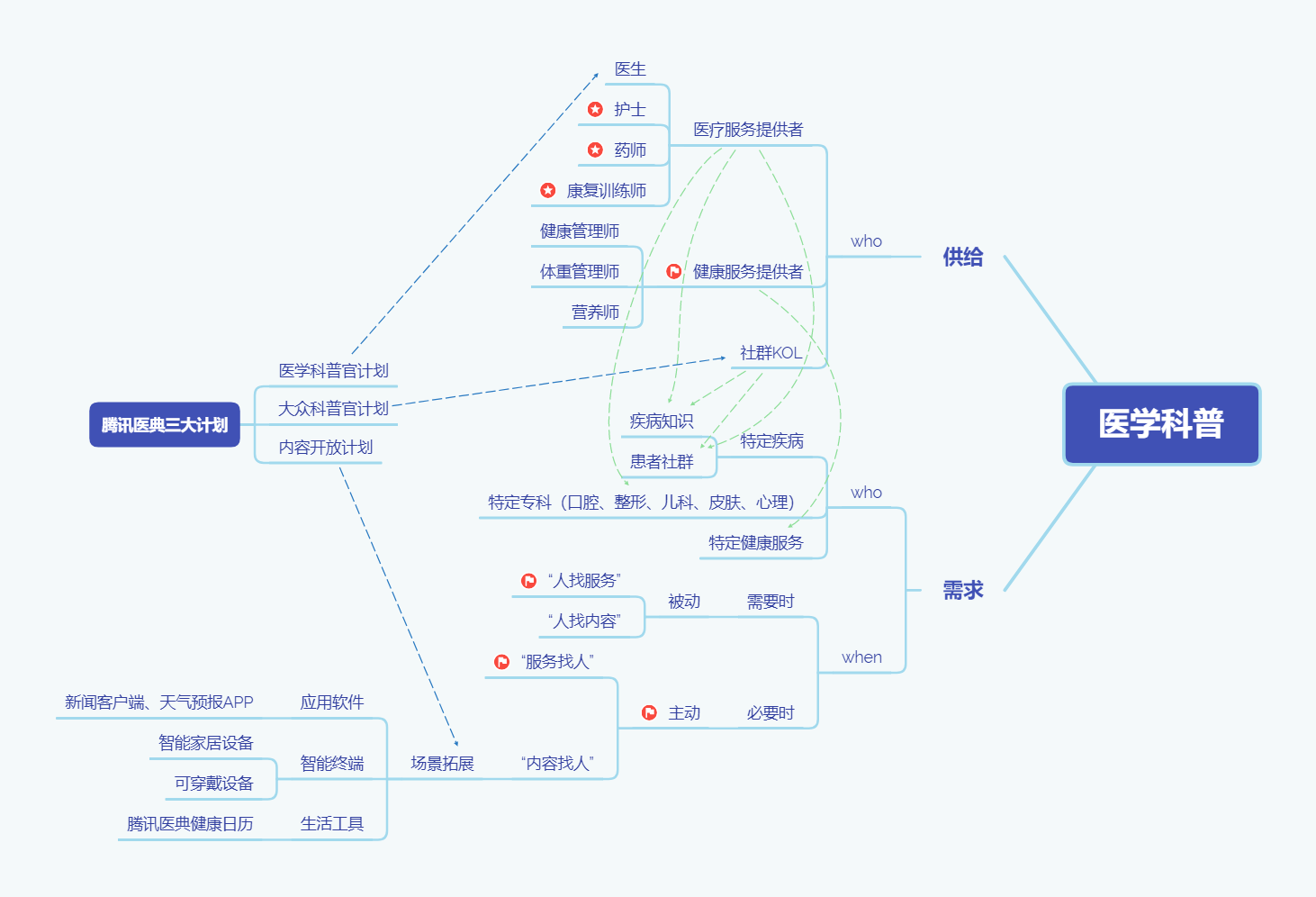 从腾讯医典看医学科普如何找到“对的人”