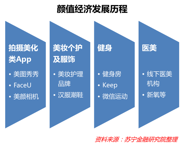 颜值经济那些事儿