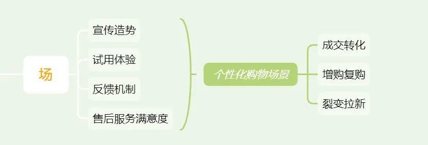 “私域流量”真的是生意的护城河吗？