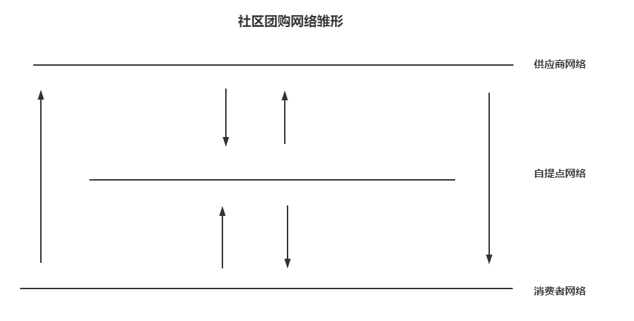 社区团购为什么这么便宜？