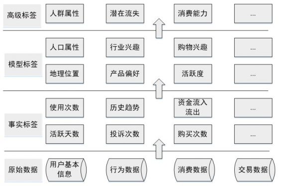 45 终于有人把用户画像的流程、方法讲明白了