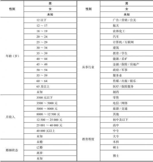 47 终于有人把用户画像的流程、方法讲明白了