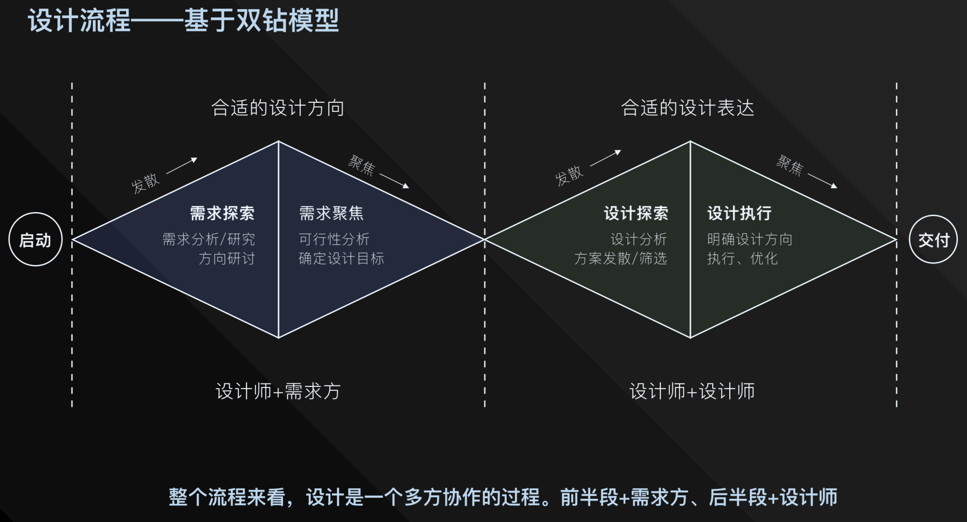 设计师怎样沟通才能让自己更轻松？