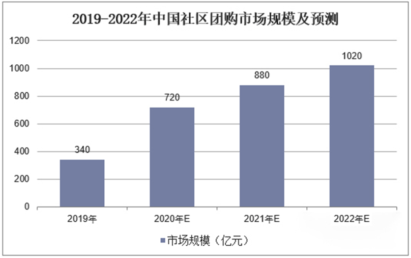 改名、改业务、破产……社区团购已彻底凉凉？