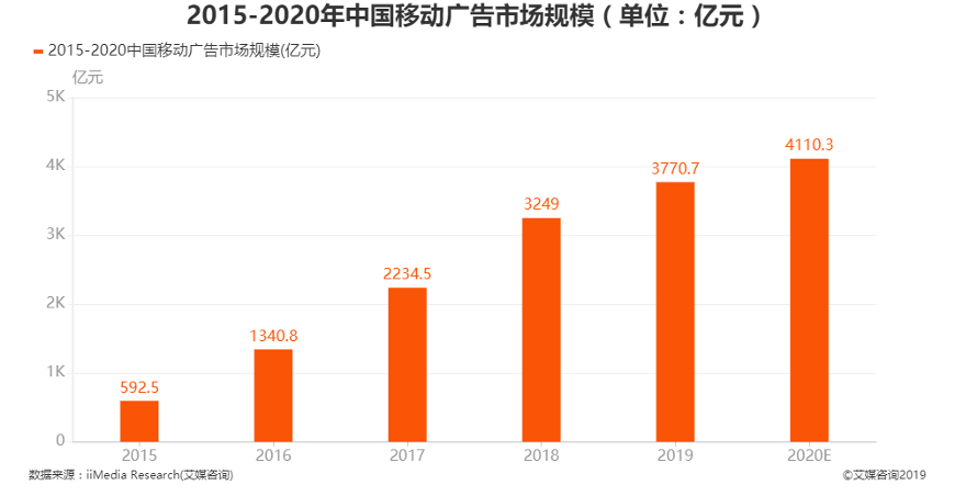 移动广告下半场：商业化产品的“体验感+互动化”浪潮