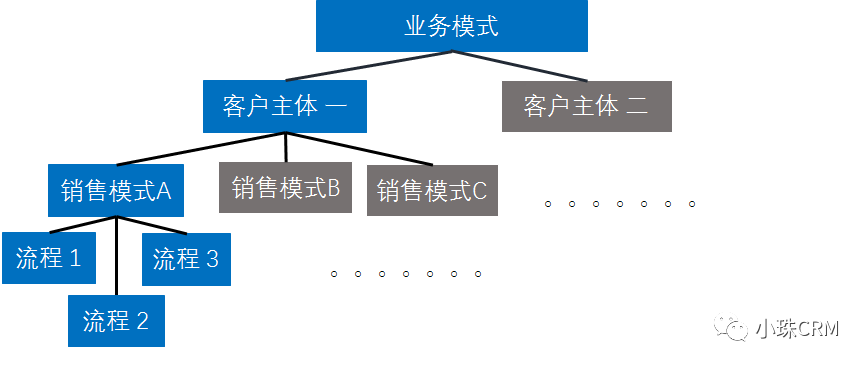 完整进行中后台产品业务分析和结构化的方法（下）