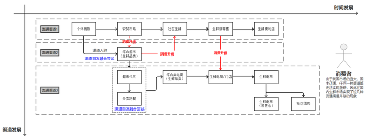 万字解读：生鲜电商及其市场是什么？