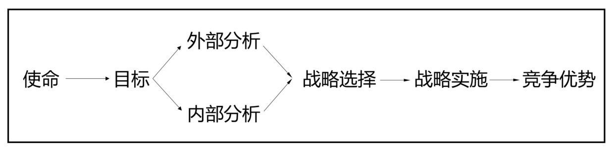 一个战略的诞生（上）