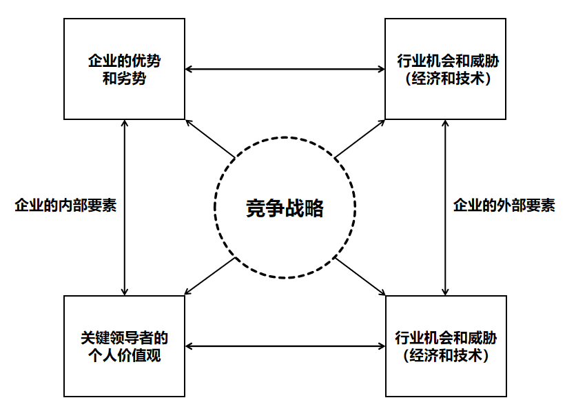 一个战略的诞生（上）