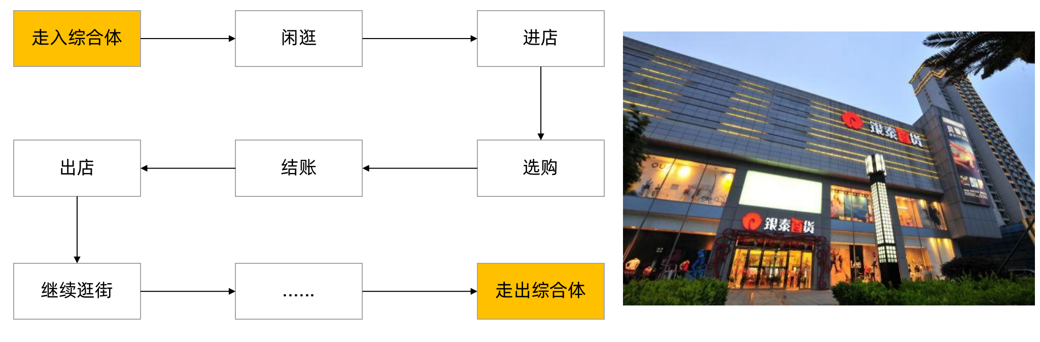 对比线下消费场景，理解线上业务逻辑