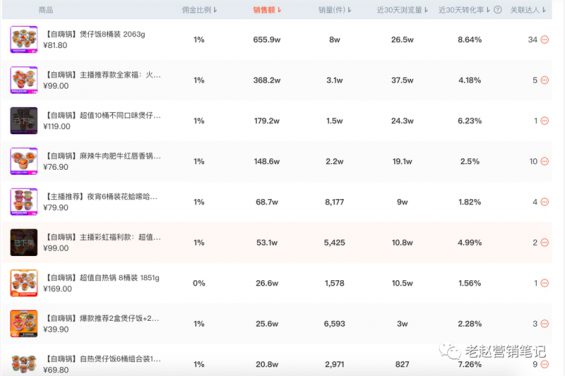 665 直播1个月单场GMV破100万，我总结了这个品牌的6个关键打法