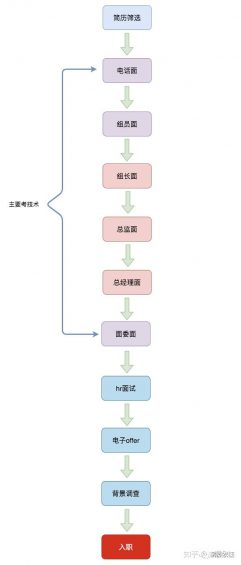 315 万字攻略，详解腾讯面试