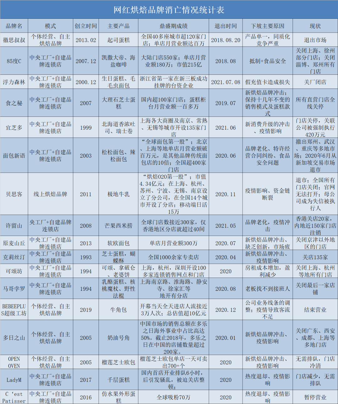 风来了，我没了：初代网红烘焙品牌消亡史