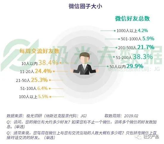 微信的根基“熟人关系链”可以被攻破！