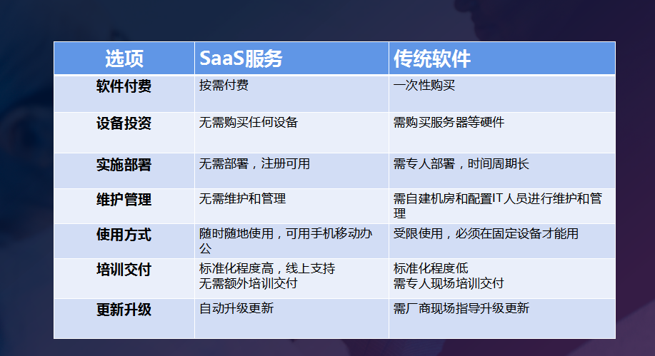 做SaaS，为什么前期投入大，越做越值钱？