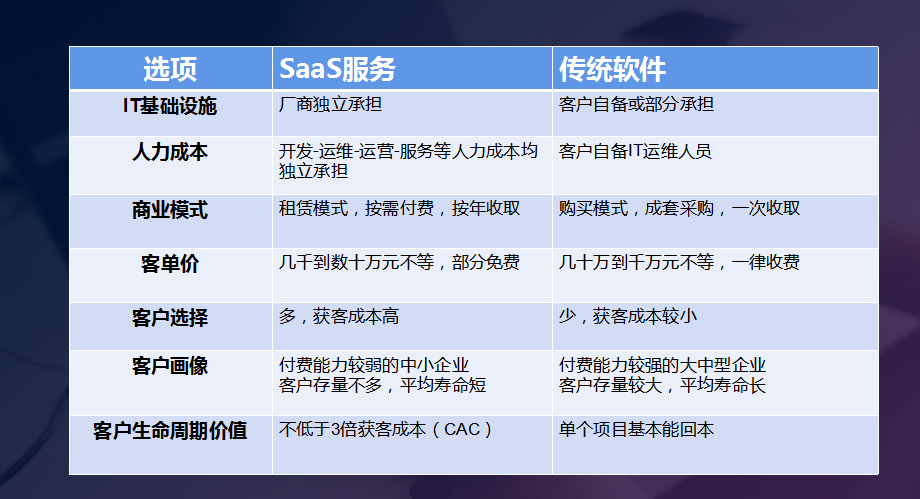 做SaaS，为什么前期投入大，越做越值钱？