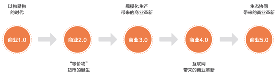 商道：产品生态协同带来商业5.0变革