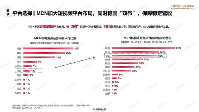 MCN正在「去MCN化」