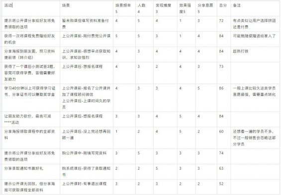 23 一次裂变活动策划分享