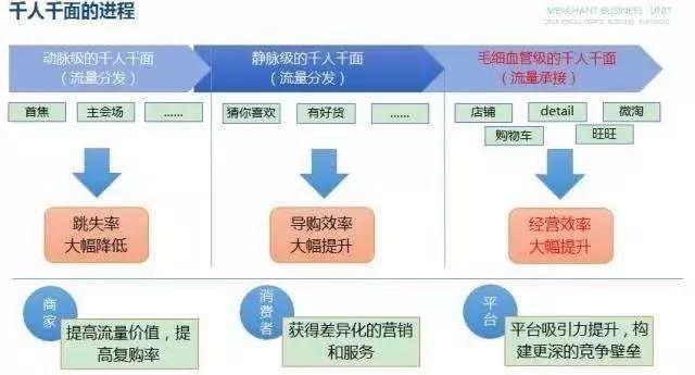 传统电商与社交电商、社区团购们的“千人千面”