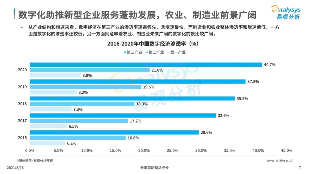 中国企业服务市场发展分析2021下篇｜数字化驱动的新型企业服务市场