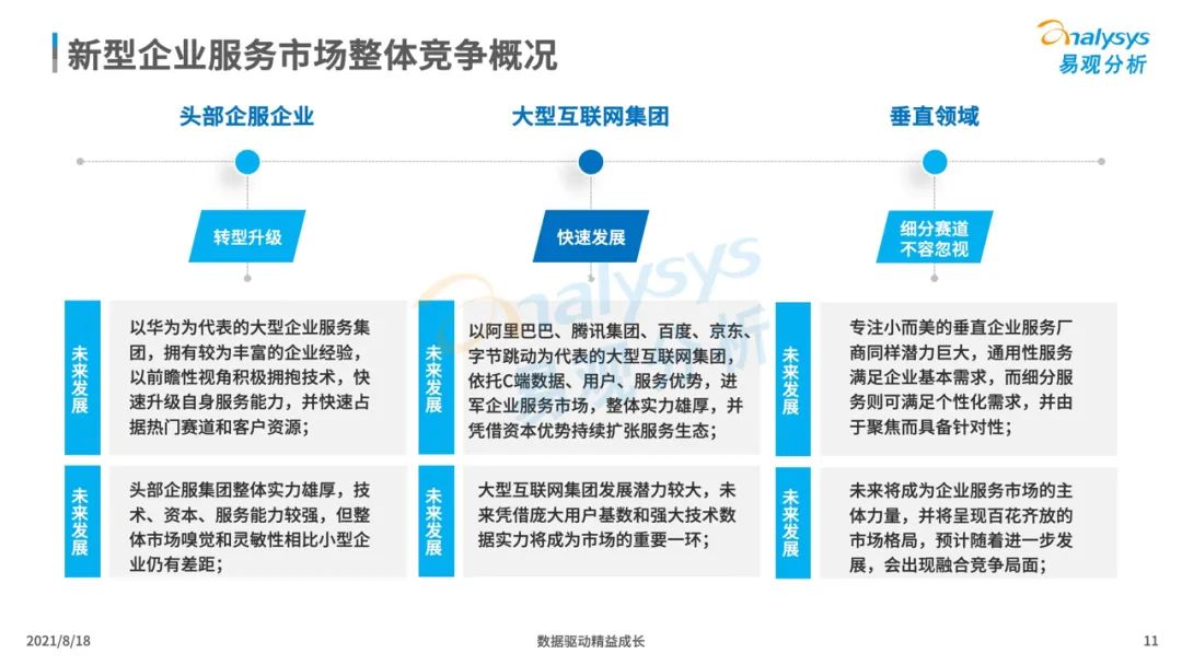 中国企业服务市场发展分析2021下篇｜数字化驱动的新型企业服务市场