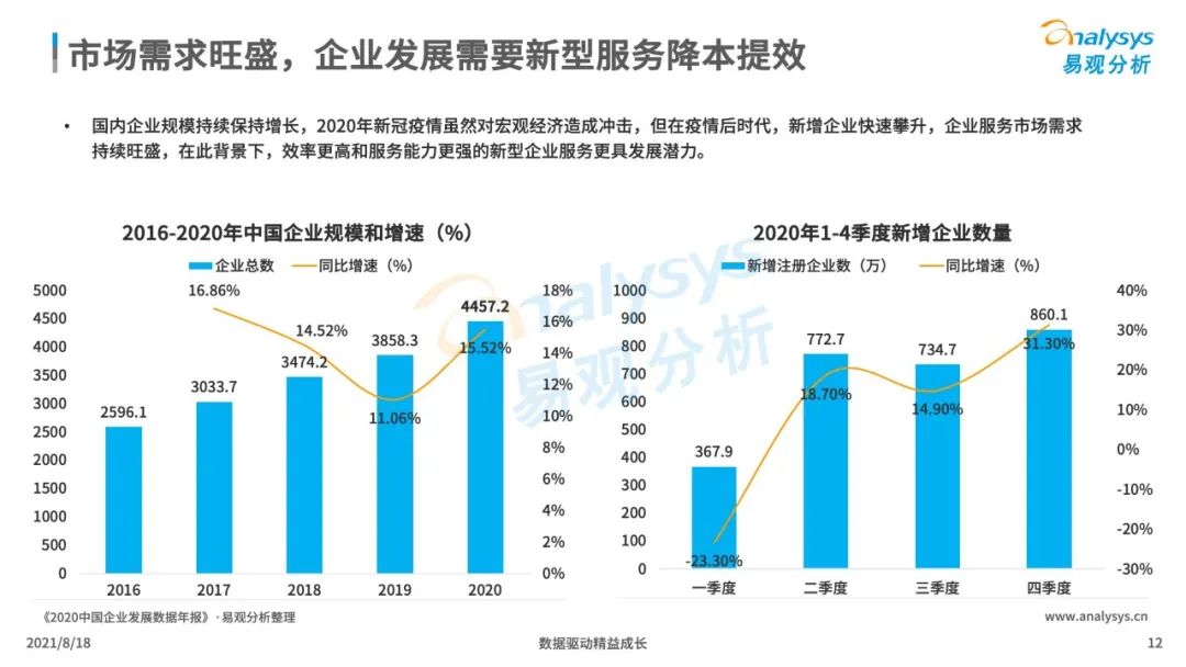 中国企业服务市场发展分析2021下篇｜数字化驱动的新型企业服务市场