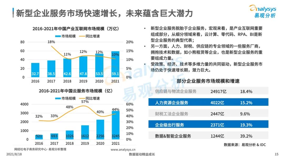 中国企业服务市场发展分析2021下篇｜数字化驱动的新型企业服务市场