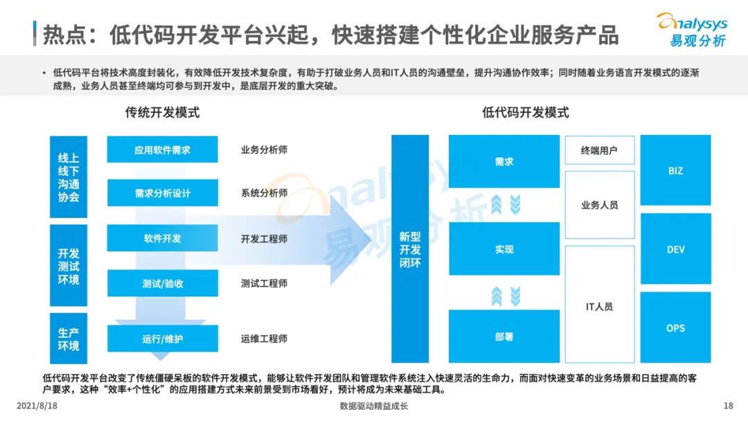 中国企业服务市场发展分析2021下篇｜数字化驱动的新型企业服务市场