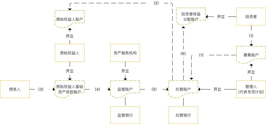 大资管下的消费金融业务（二）