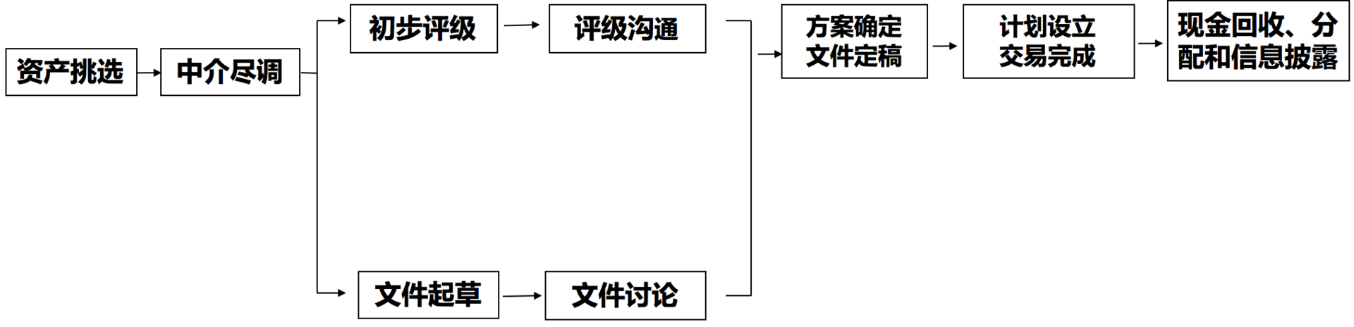 大资管下的消费金融业务（二）