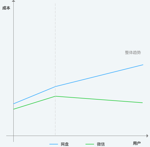 月活超1.7亿的个人网盘背后，是用户在为场景付费