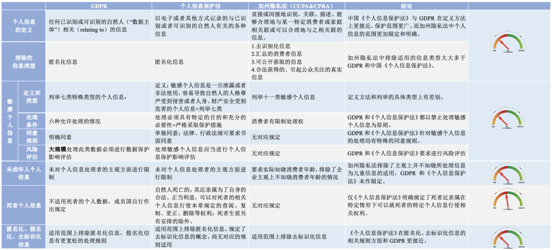 中美欧个人信息保护法比较｜附4万字解读报告下载