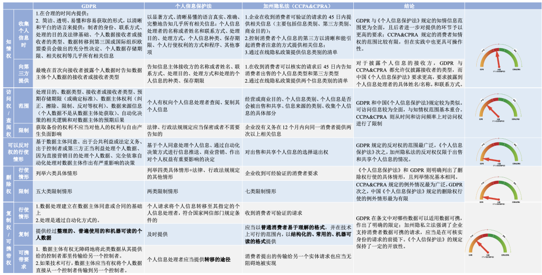 中美欧个人信息保护法比较｜附4万字解读报告下载