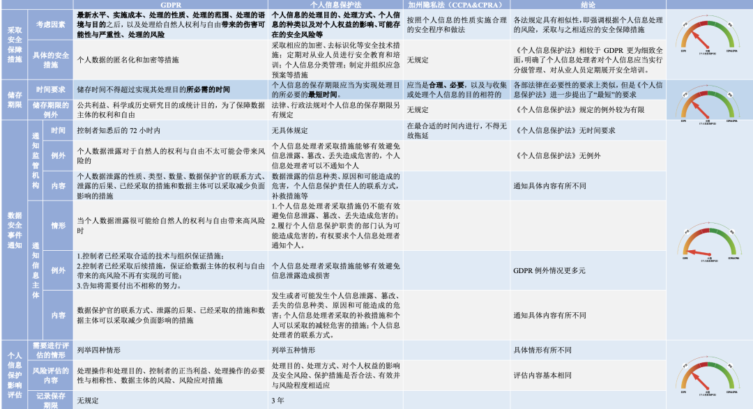 中美欧个人信息保护法比较｜附4万字解读报告下载