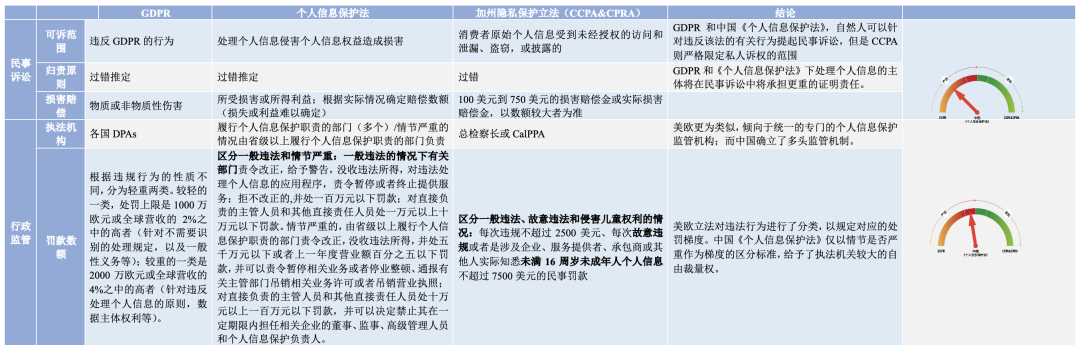 中美欧个人信息保护法比较｜附4万字解读报告下载