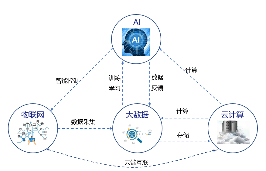 为什么大数据的出口是AI