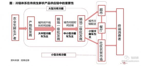 谁来搬走冷链物流头上的三座大山？