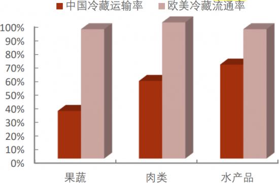 谁来搬走冷链物流头上的三座大山？