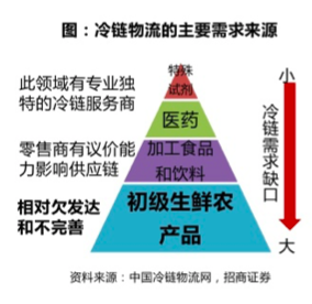 谁来搬走冷链物流头上的三座大山？